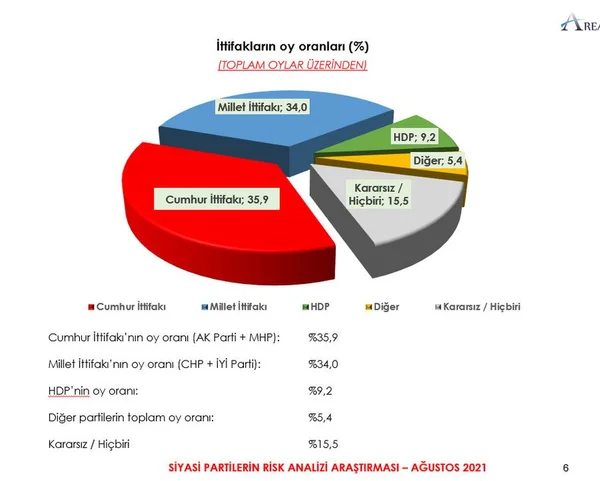 AREA Araştırmadan süpriz sonuçlar !